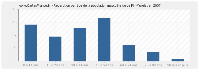 Répartition par âge de la population masculine de Le Pin-Murelet en 2007